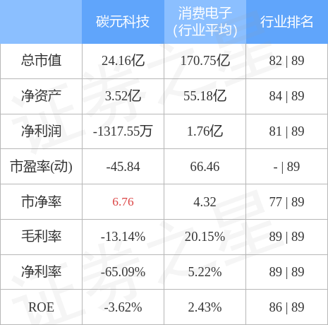 碳元科技股吧（碳元科技8月19日主力资金净卖出725.13万元）