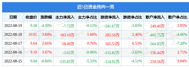 杭齿前进股票（杭齿前进8月19日主力资金净卖出7.73万元）