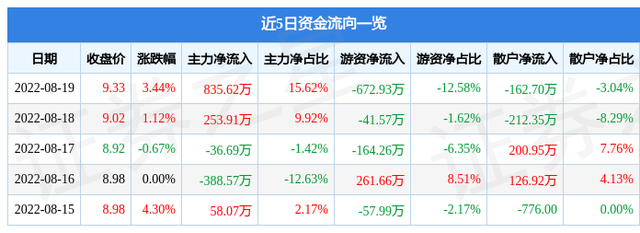 泰和新材股票（0024278月22日13点32分封跌停板）