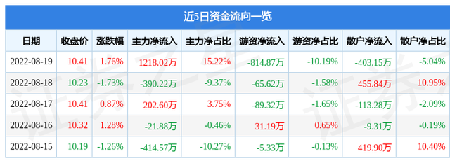 深物业a股票，深物业a股票属于a股股票（深物业A8月19日主力资金净买入1218.02万元）