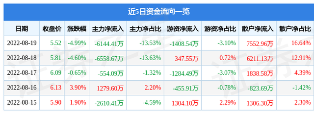 银河电子股票（银河电子8月19日主力资金净卖出6144.41万元）