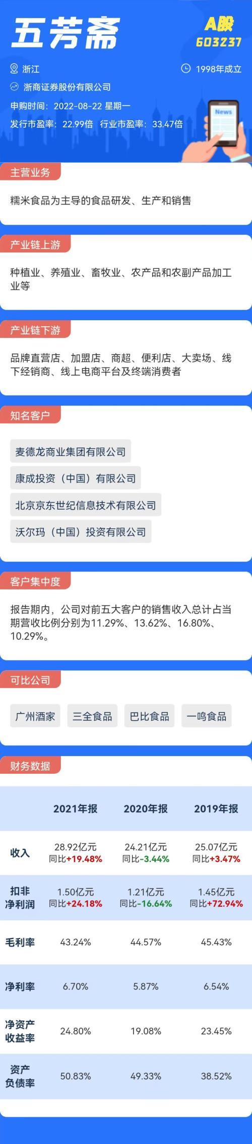 新股申购价，股票中签一般能赚多少（8月22日五芳斋等三只新股申购）