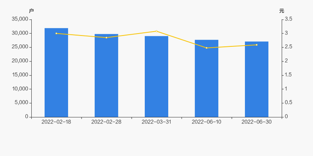 聚力文化股吧（聚力文化股东户数下降2.19%）