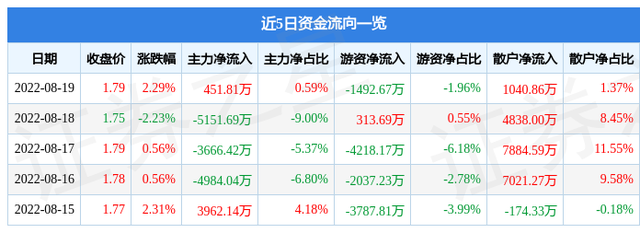 永泰能源股票（永泰能源8月19日主力资金净买入451.81万元）