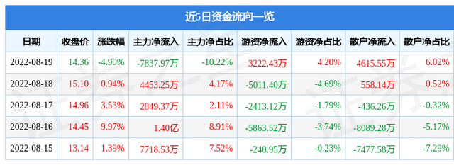 中远海能股票（&amp;lt;600026&amp;gt;8月22日10点33分封涨停板）