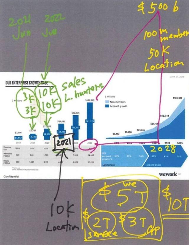 坑了软银400亿的他又回来了：蹭上web3，搭上a16z，用WeWork的老把戏再骗你一次