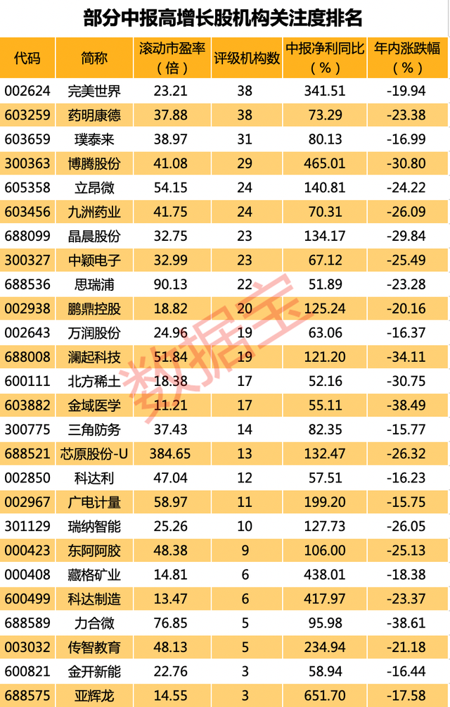 超跌绩优股，中报行情即将启动 掘金超跌绩优股（CXO小龙头公布财报）