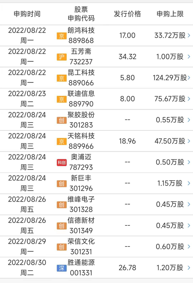 新股申购上限，新股申购上限是什么意思（新一周共10只新股可申购）