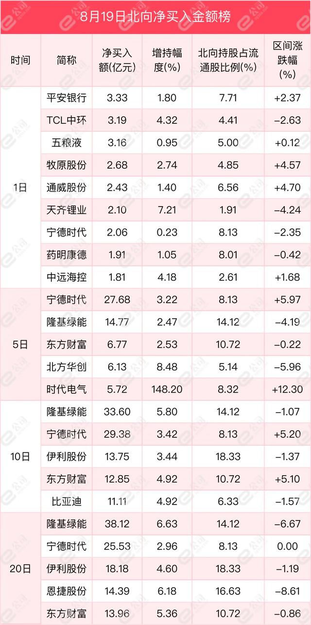 伊利股份最新消息，伊利董事长潘刚被调查是真的吗（北向资金单日净买入17.12亿元）