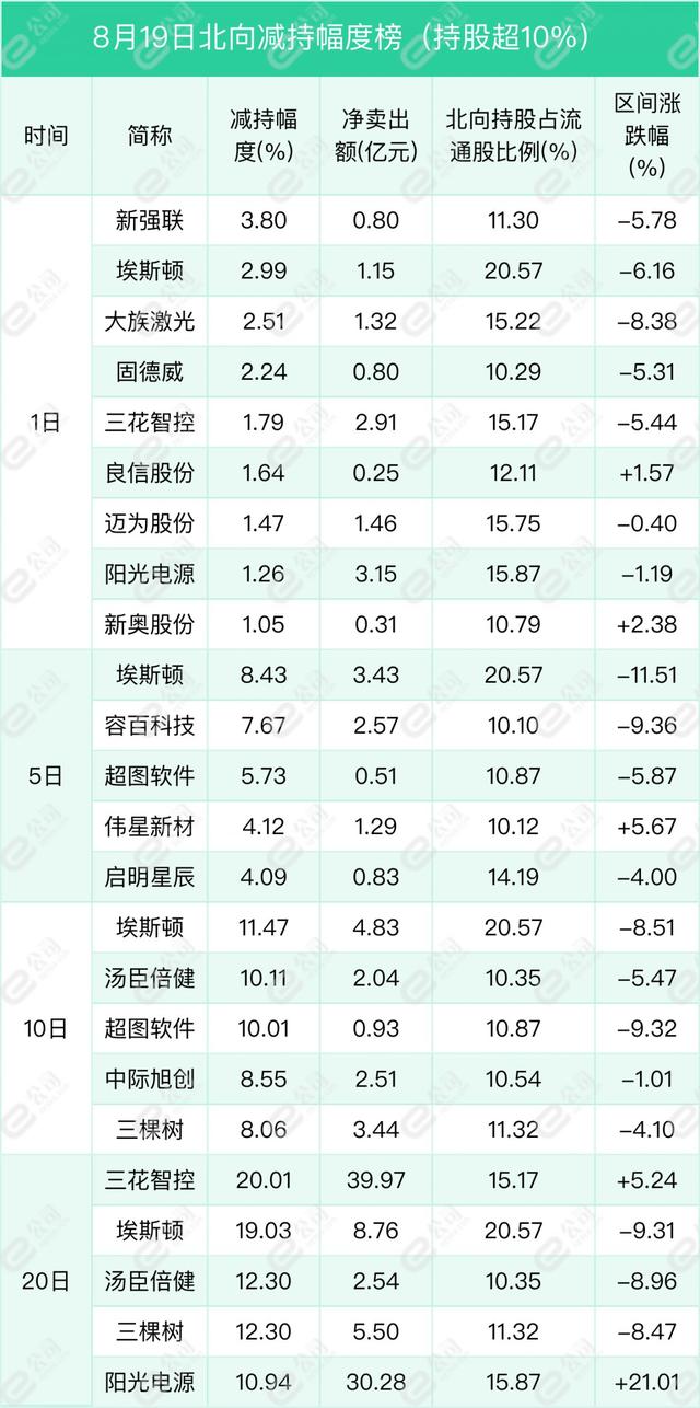 伊利股份最新消息，伊利董事长潘刚被调查是真的吗（北向资金单日净买入17.12亿元）