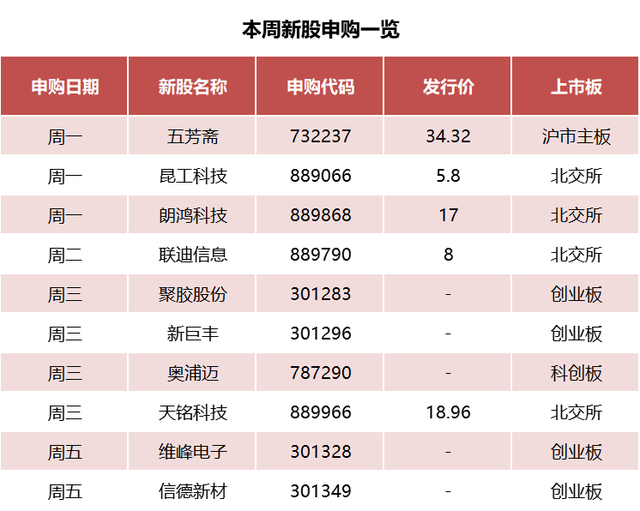 新股申购价，申购新股要多少钱（来看具体申购表…）