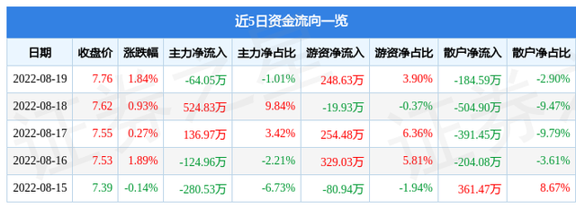 鲁泰a股票（鲁泰A8月19日主力资金净卖出64.05万元）