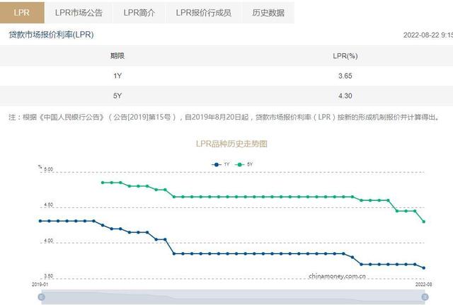 2022年4月lpr利率，lpr利率是什么意思（100万房贷30年每月少还88.48元）