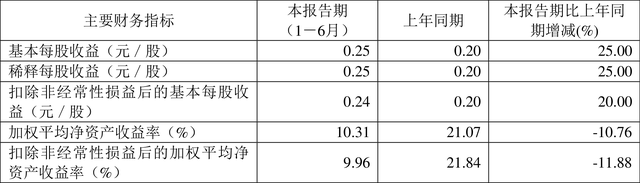 中孚实业股票（2022年上半年净利润9.84亿元）