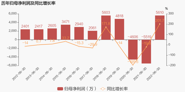 嘉寓股份最新消息，恒大事件对嘉寓股份有影响吗（2022上半年归母净利润5610万元）