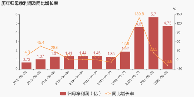 思源电气股票（2022上半年归母净利润为4.7亿元）