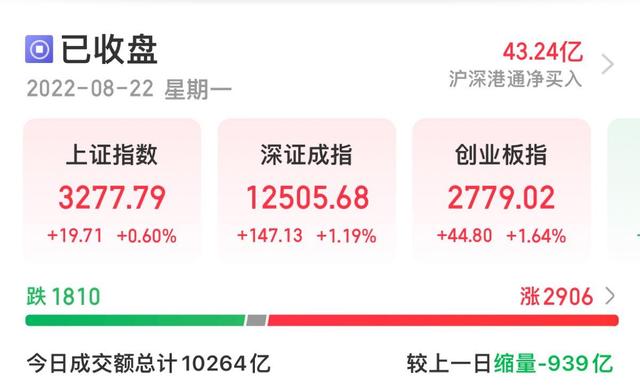 天保基建股票（创业板指低开高走收涨1.64%）