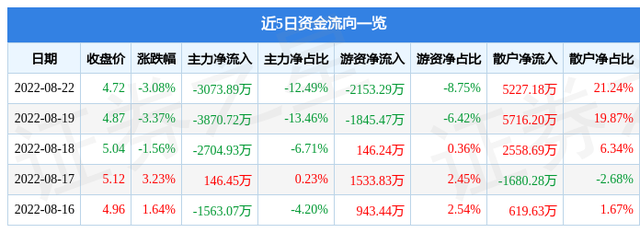 嘉寓股份最新消息，装配式建筑概念股拉升（嘉寓股份8月22日主力资金净卖出3073.89万元）