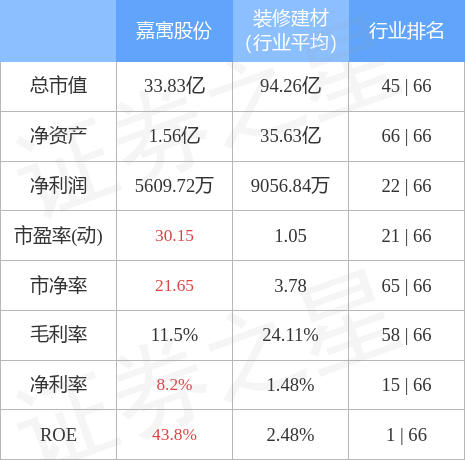 嘉寓股份最新消息，装配式建筑概念股拉升（嘉寓股份8月22日主力资金净卖出3073.89万元）