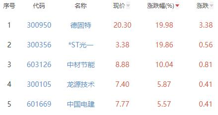 华西能源股票（德固特涨19.98%居首）