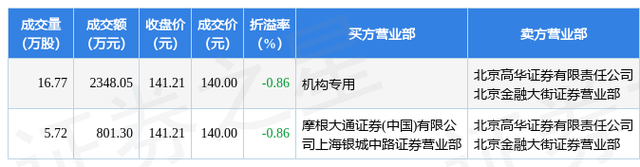 华熙生物股票（8月22日华熙生物现2笔大宗交易）