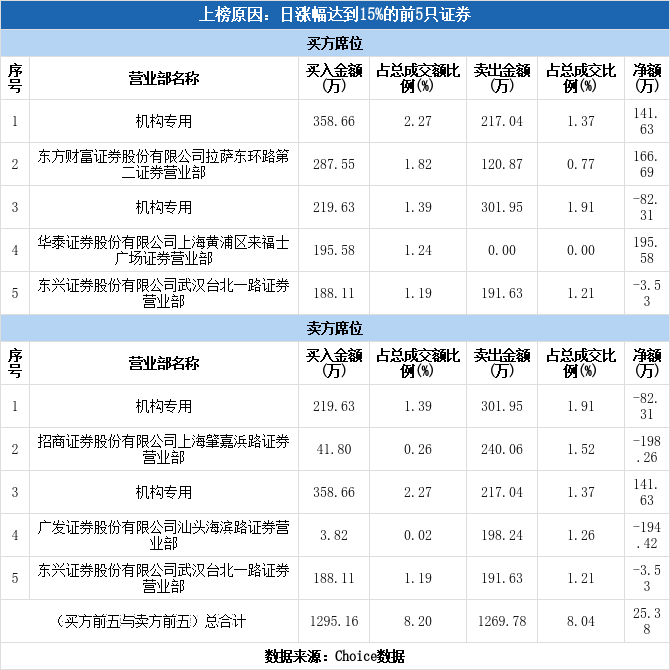 天山生物股票，天山生物股票价格是多少（ST天山上涨15.46%）