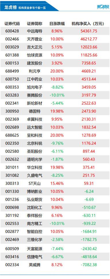 中国股市最好的十只股票,中国最好的10只股票（买入天齐锂业4.62亿元丨龙虎榜）