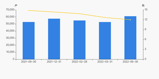 002119康强电子股吧，康强电子有望翻10倍（康强电子股东户数增加15.58%）