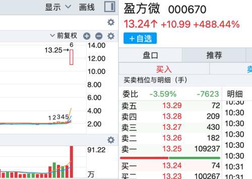 美联储加息股票是涨还是跌（这家公司复牌暴涨488%）