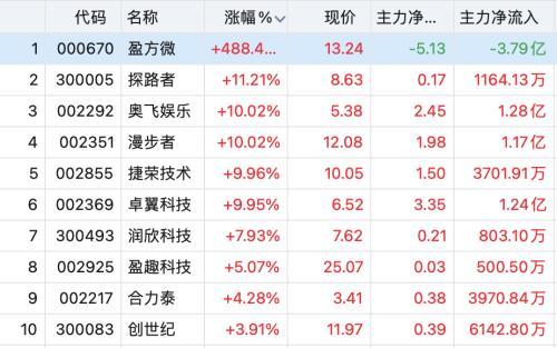 美联储加息股票是涨还是跌（这家公司复牌暴涨488%）