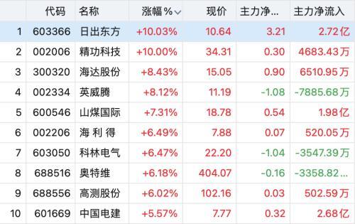 美联储加息股票是涨还是跌（这家公司复牌暴涨488%）