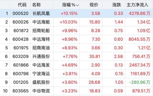 美联储加息股票是涨还是跌（这家公司复牌暴涨488%）