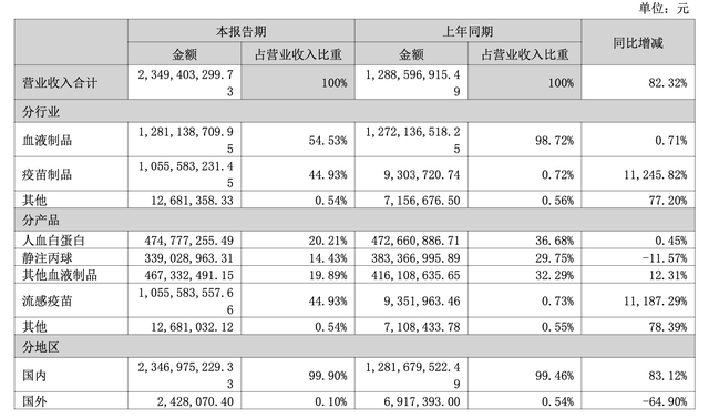 华兰生物股票行情，华兰生物市盈率多少（疫苗板块放量增长11245.82%）