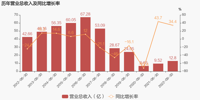 海马汽车股票，汽车整车股全线走高（2022上半年归母净利润为-9778万元）