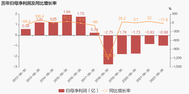 海马汽车股票，汽车整车股全线走高（2022上半年归母净利润为-9778万元）