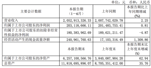 2,諾德股份2022年上半年扣非淨利潤同比減少4.87%至1.8億元|中報快訊