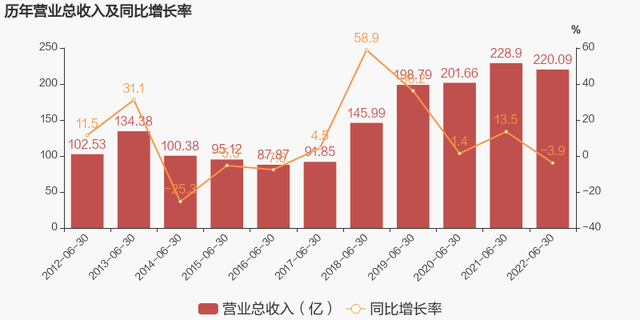 豫园股份股票（2022上半年归母净利润同比下降47.1%）