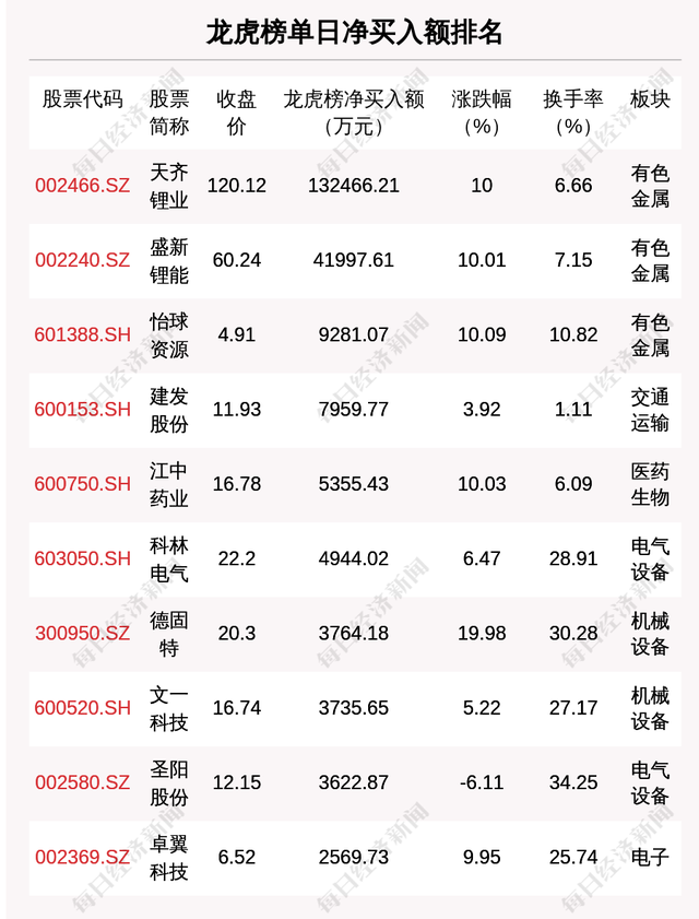 寻找黑马股，寻找黑马股的简易方法（游资和机构抢筹这只锂电龙头；北上资金扫货通威股份）