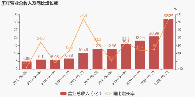 晨光生物股票，晨光生物上市股票代码是多少（2022上半年归母净利润同比增长27.4%）