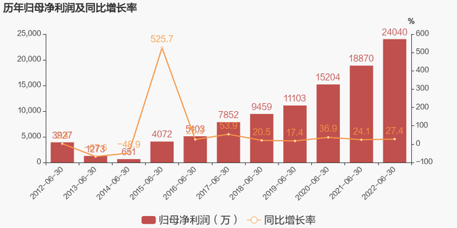 晨光生物股票，晨光生物上市股票代码是多少（2022上半年归母净利润同比增长27.4%）