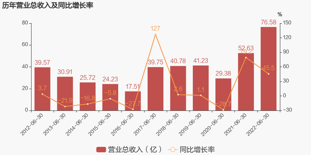 兰花科创股票（2022上半年归母净利润同比大增185.8%）