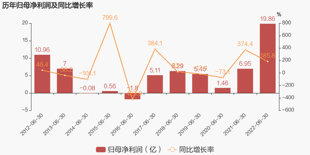 兰花科创股票（2022上半年归母净利润同比大增185.8%）