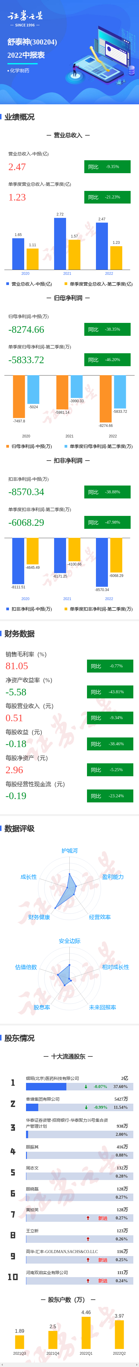 舒泰神股票（第二季度单季净利润同比减46.20%）