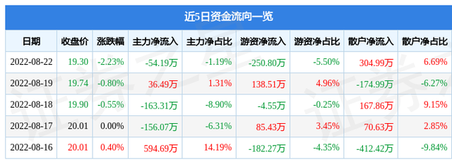 养元饮品股票，最熊次新股诞生（养元饮品8月22日主力资金净卖出54.19万元）