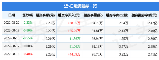 养元饮品股票，最熊次新股诞生（养元饮品8月22日主力资金净卖出54.19万元）