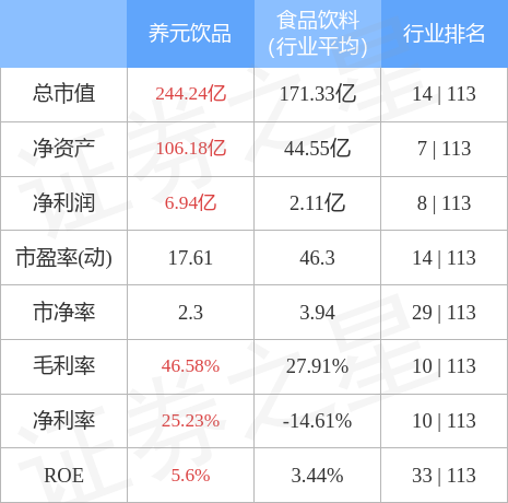 养元饮品股票，最熊次新股诞生（养元饮品8月22日主力资金净卖出54.19万元）