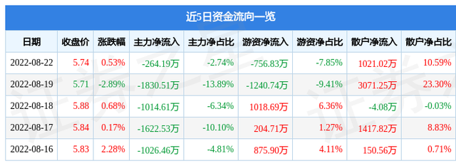 模塑科技股票，特斯拉概念股午后异动（0007008月23日9点53分封涨停板）