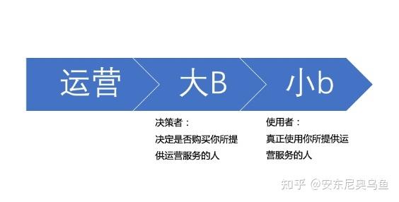 b端运营怎么做（b端运营的5大经验解析）