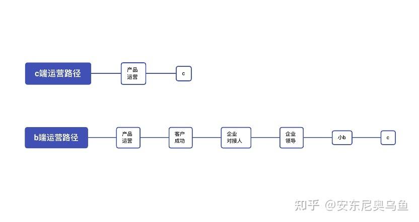 互联网运营经验有哪些（To B 运营一年的5大经验解析）