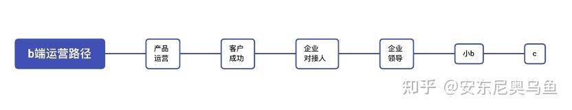 tob运营怎么做（tob运营的5条经验解析）